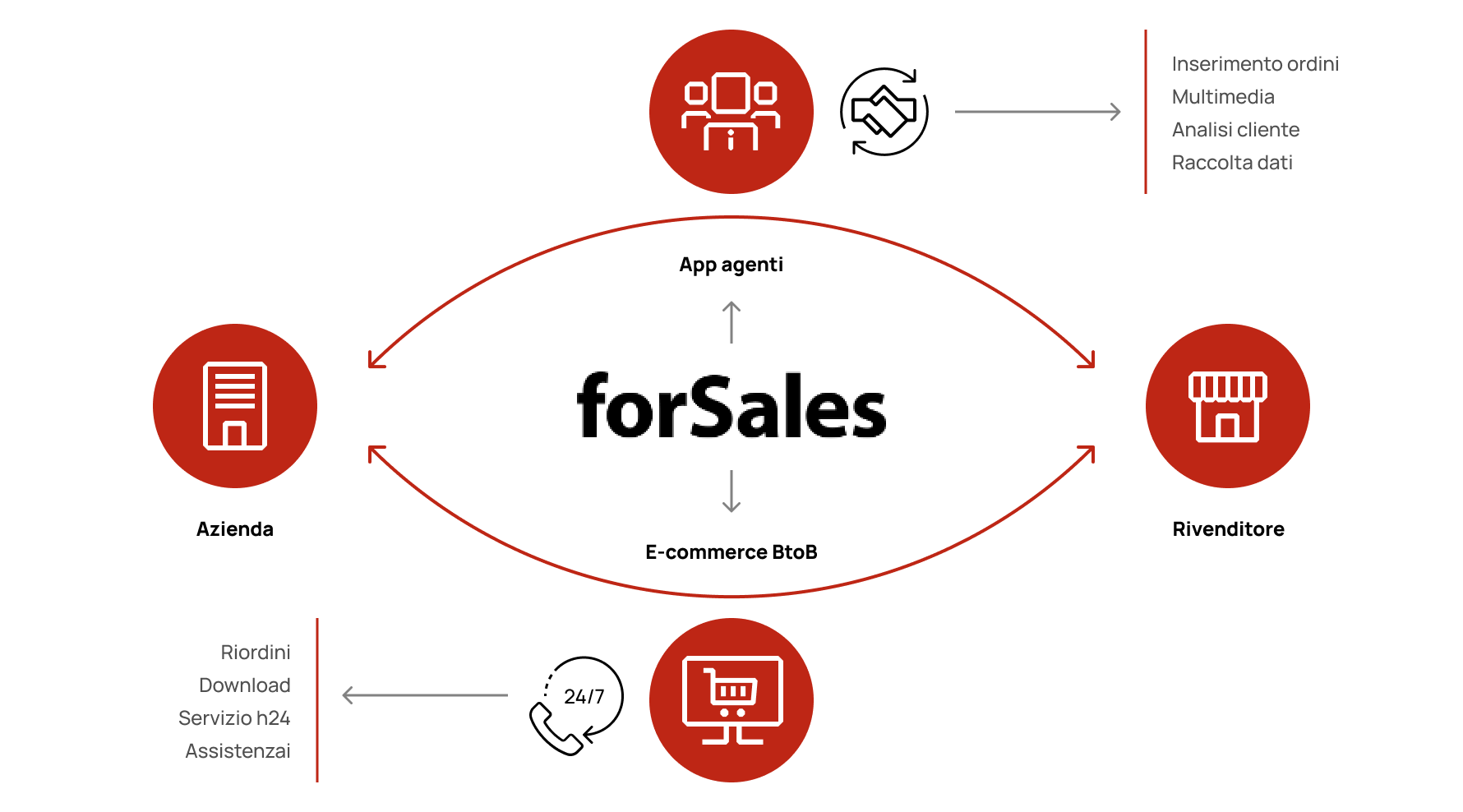 for Sales for Sales